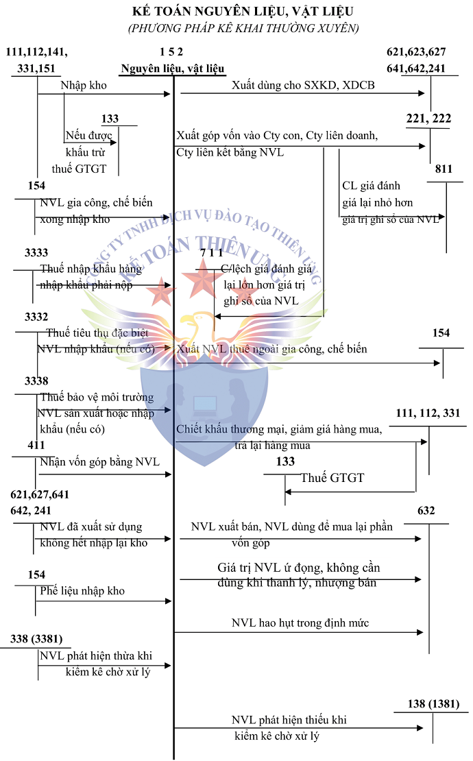 Sơ đồ tk 152