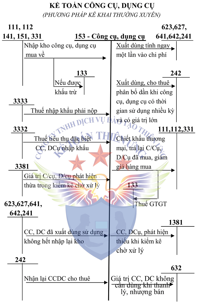 Sơ đồ tk 153 theo tt 200 Sơ đồ tk 153 theo tt 200
