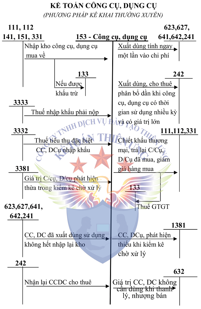 Sơ đồ tk 153 theo tt 200