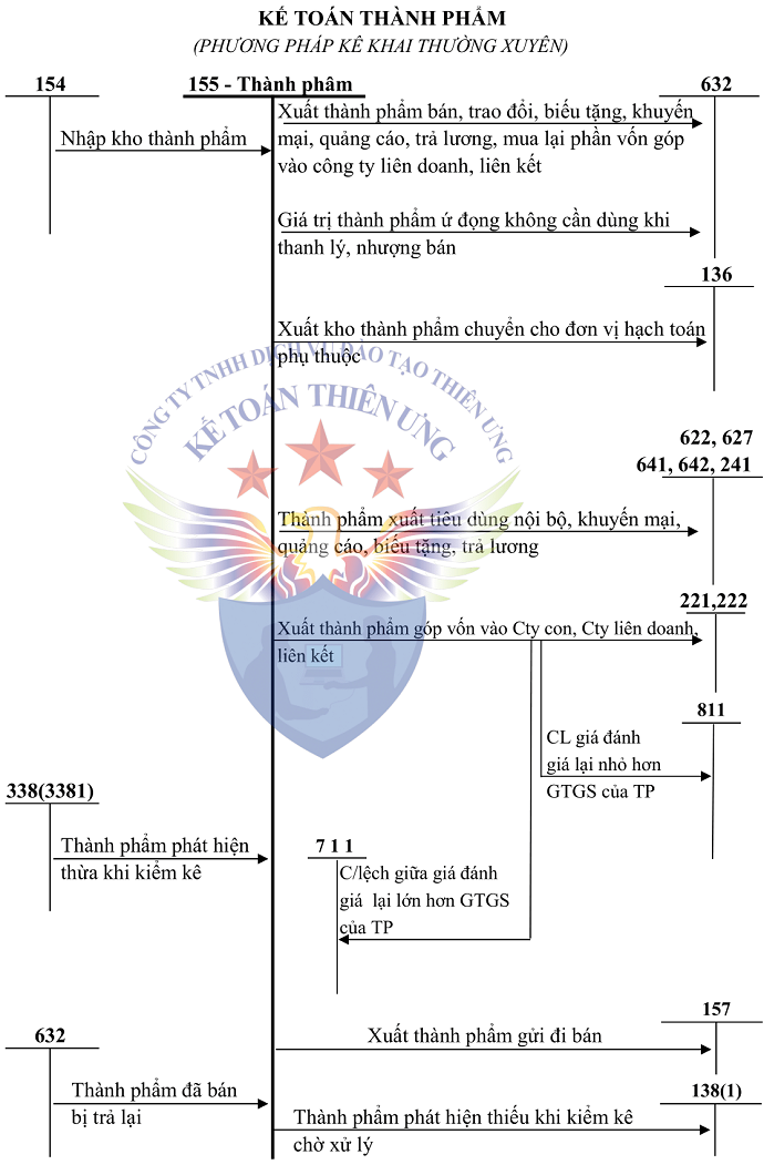 Sơ đồ tk 155 theo tt 200