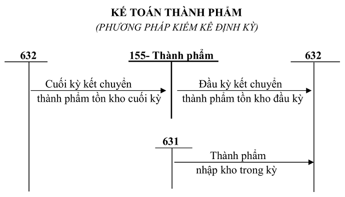 SƠ ĐỒ TK 155 THEO TT 200