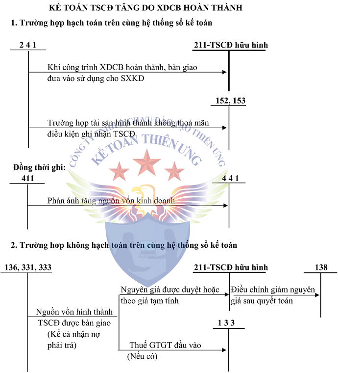 Sơ đồ tài khoản 211 theo tt 200