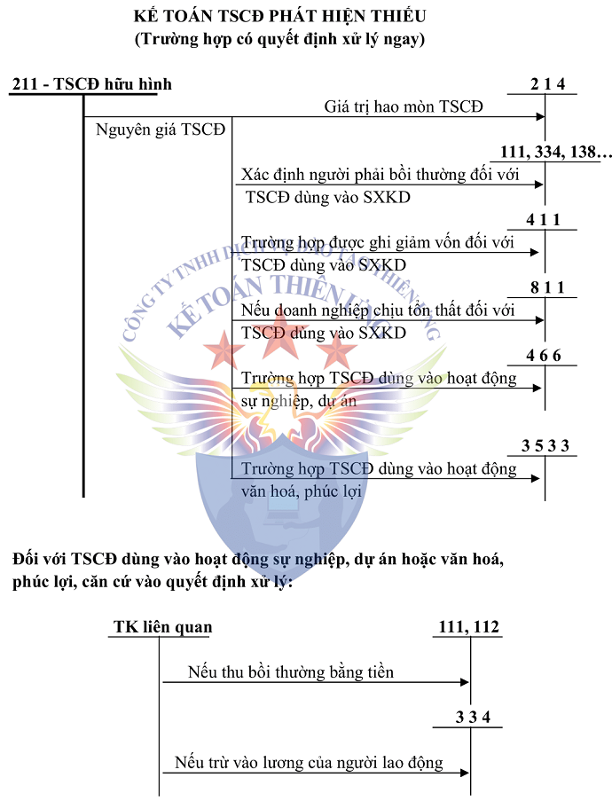 Sơ đồ tài khoản 211 theo tt 200