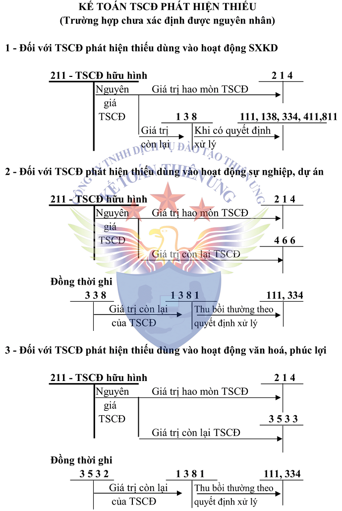 Sơ đồ tài khoản 211 theo tt 200