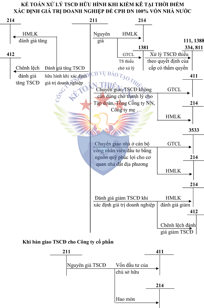 Sơ đồ tài khoản 211 theo tt 200