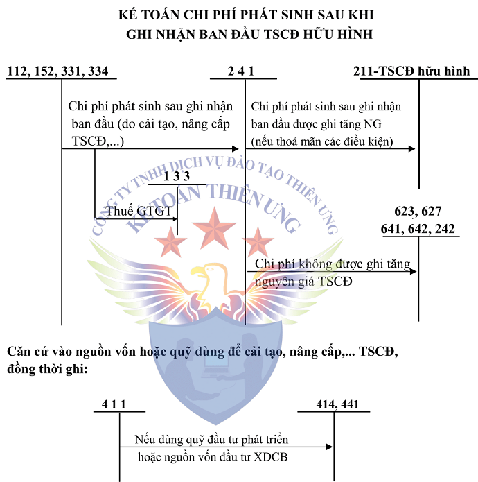 Sơ đồ tài khoản 211 theo tt 200