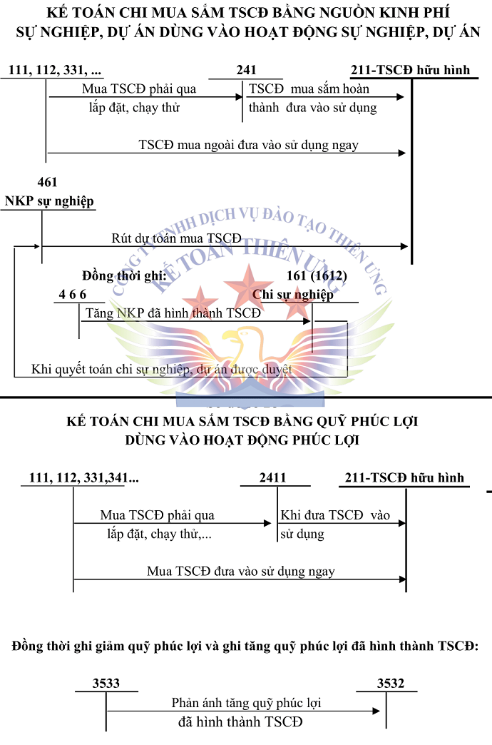 Sơ đồ tài khoản 211 theo tt 200