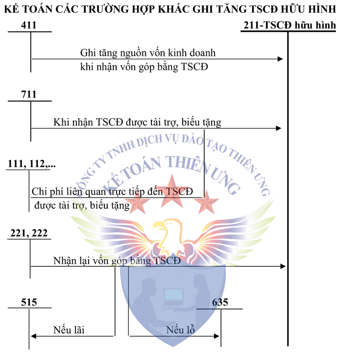 Sơ đồ tài khoản 211 theo tt 200