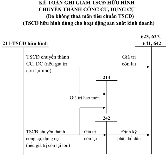 Sơ đồ tài khoản 211 theo tt 200