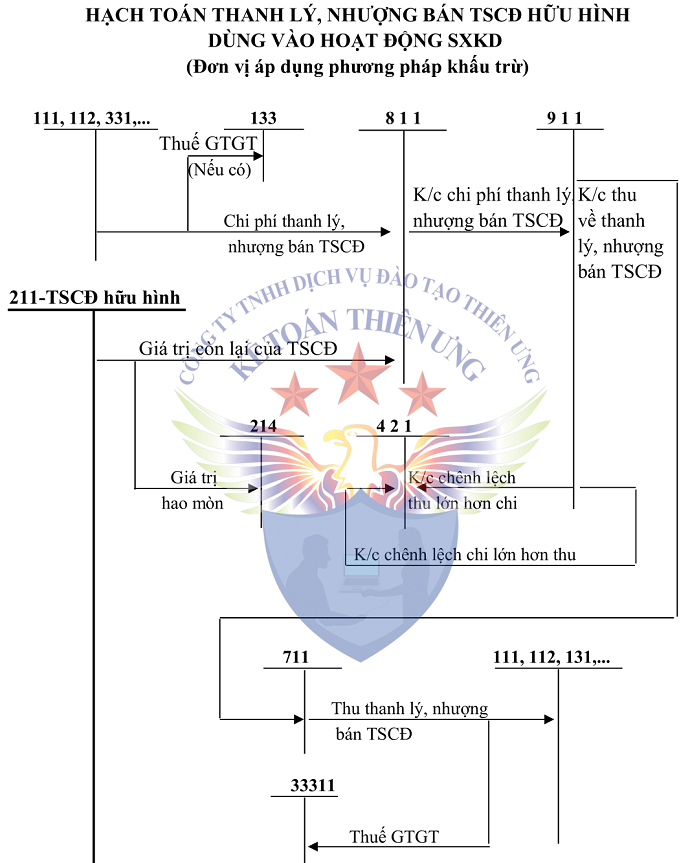 Sơ đồ tài khoản 211 theo tt 200