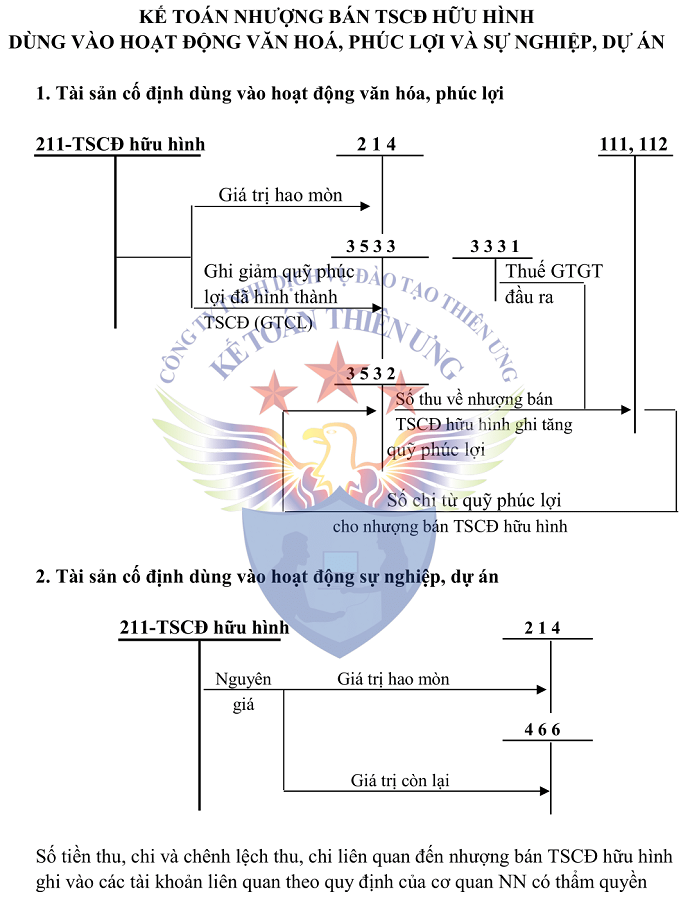 Sơ đồ tài khoản 211 theo tt 200