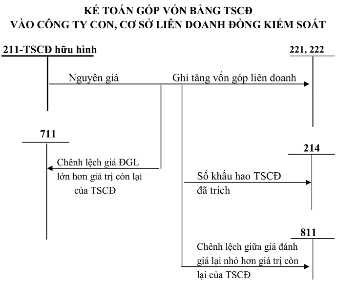 Sơ đồ tài khoản 211 theo tt 200