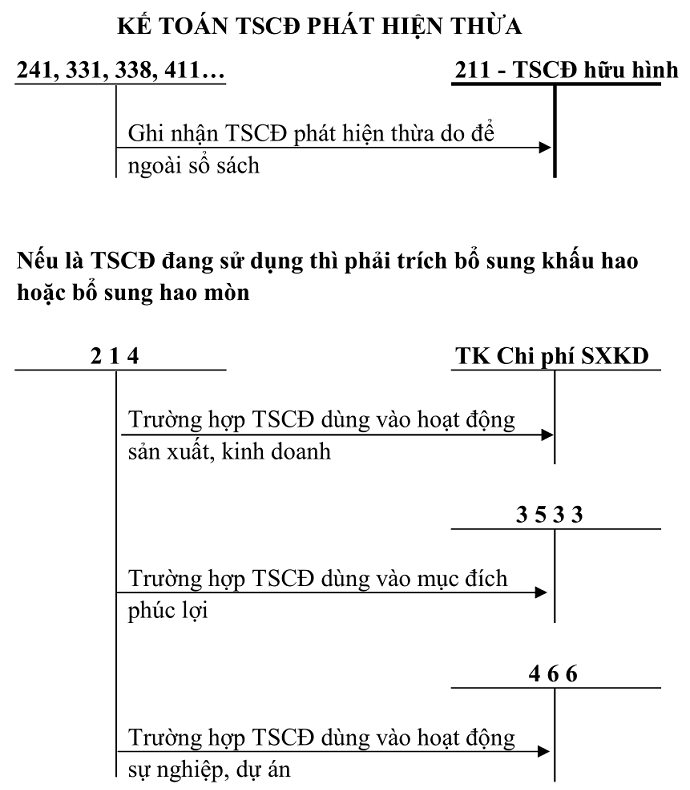 Sơ đồ tài khoản 211 theo tt 200