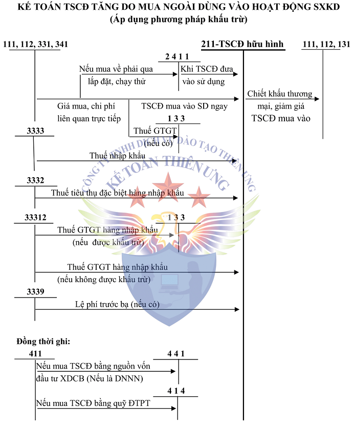 Sơ đồ tk 211 theo tt 200