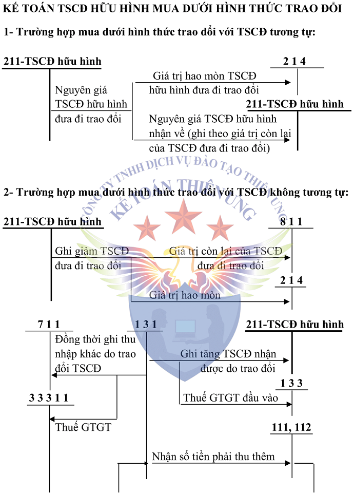 Sơ đồ tk 211 theo tt 200