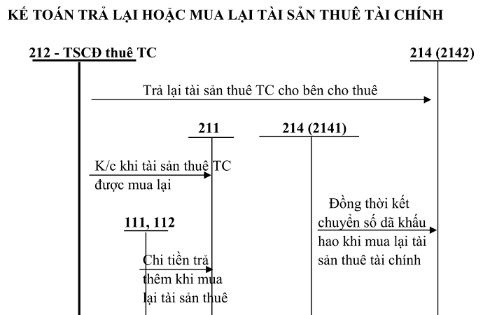 Sơ đồ tk 212 theo tt 200