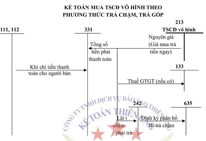 Sơ đồ tk 213 theo tt 200