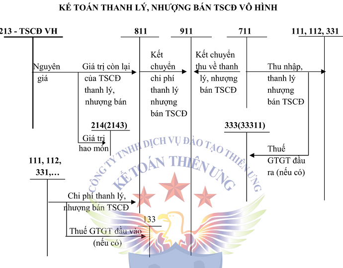 Sơ đồ tk 213 theo tt 200 Sơ đồ tk 213 theo tt 200