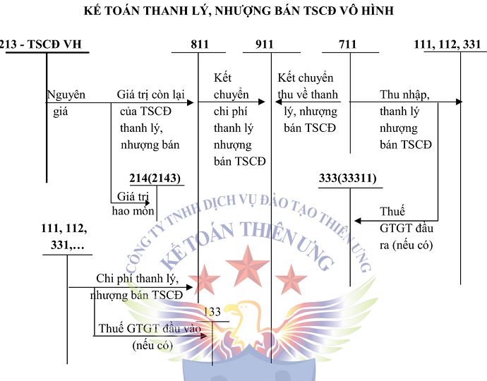 Sơ đồ tk 213 theo tt 200