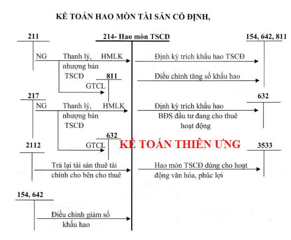 sơ đồ hạch toán TK 214 Theo thông tư 133