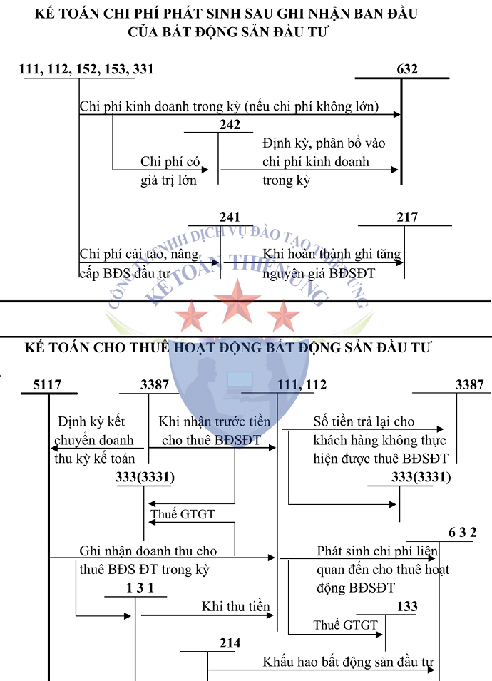 SƠ ĐỒ TK 217 THEO TT 200