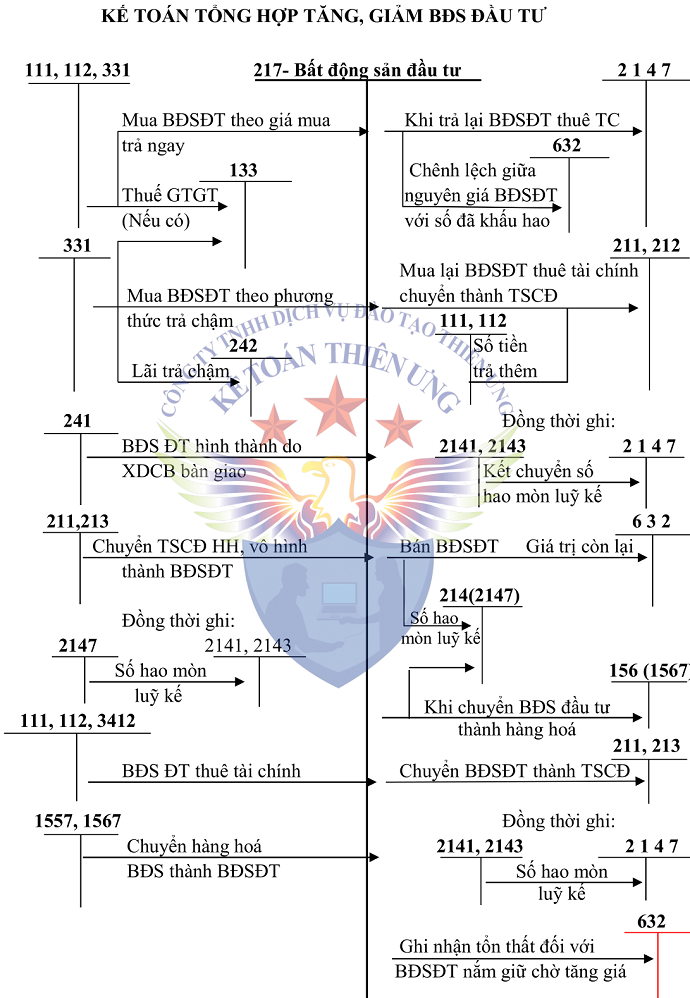 SƠ ĐỒ TK 217 THEO TT 200