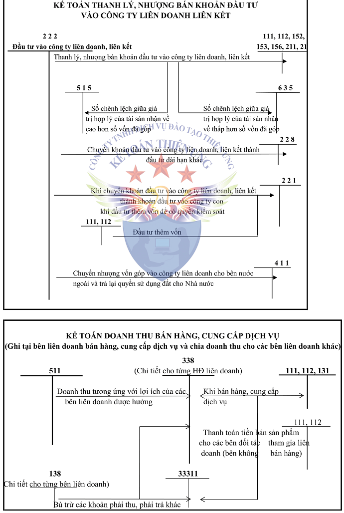 Sơ đồ tk 222 theo tt 200