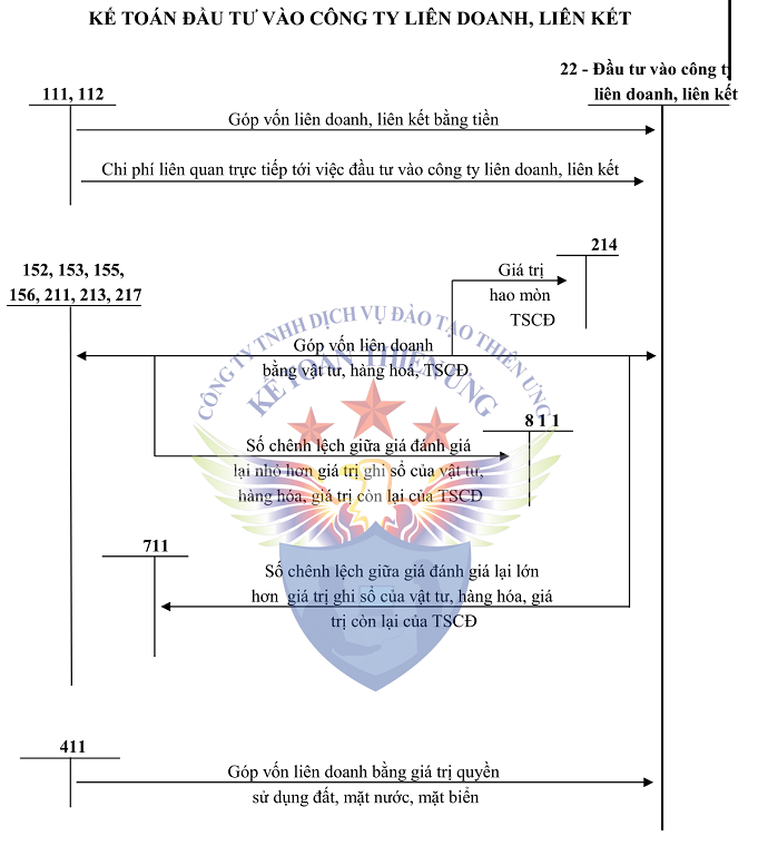 Sơ đồ tk 222 theo tt 200