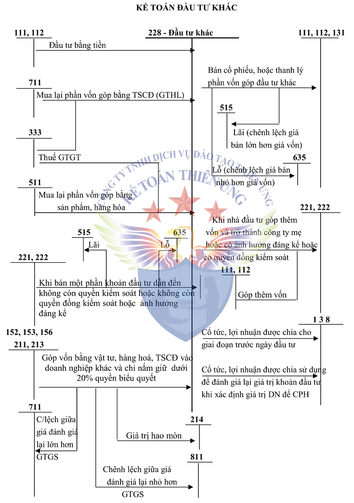 SƠ ĐỒ TK 228 THEO TT 200