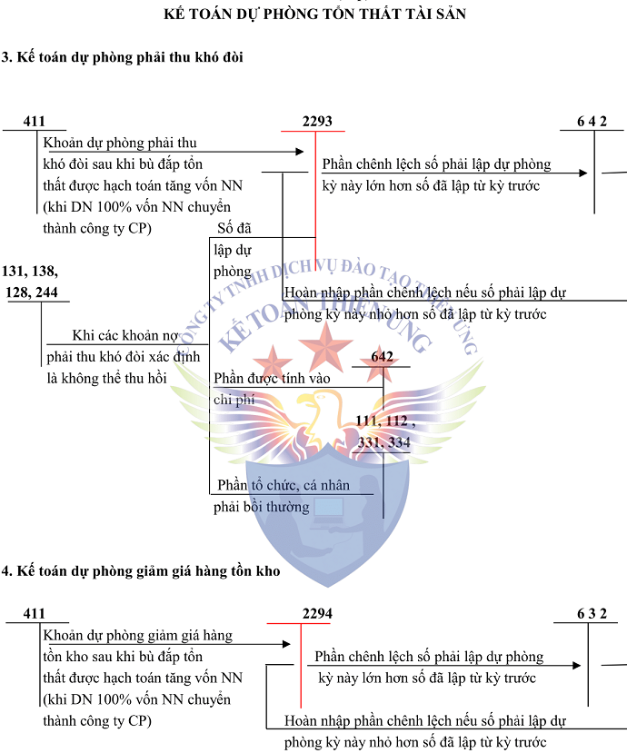 SƠ ĐỒ TK 229 THEO TT 200