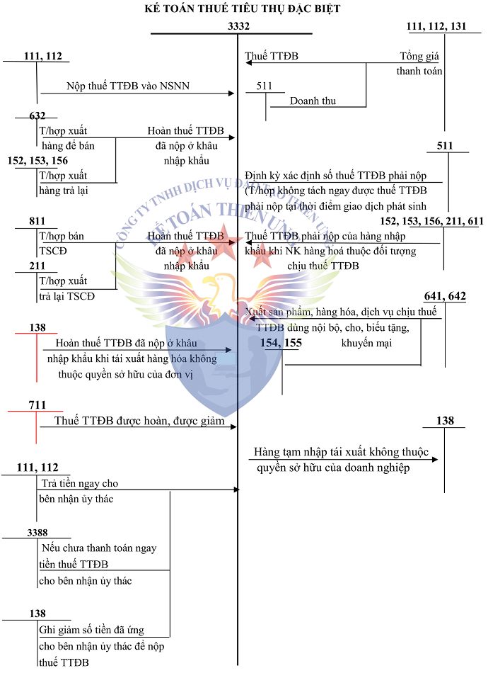 Sơ đồ tk 3332 theo TT 200