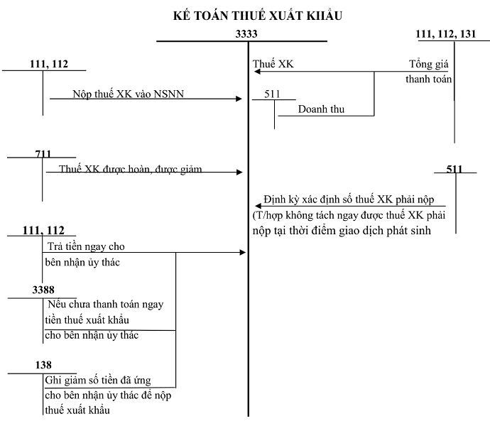 Sơ đồ TK 333 theo TT 200