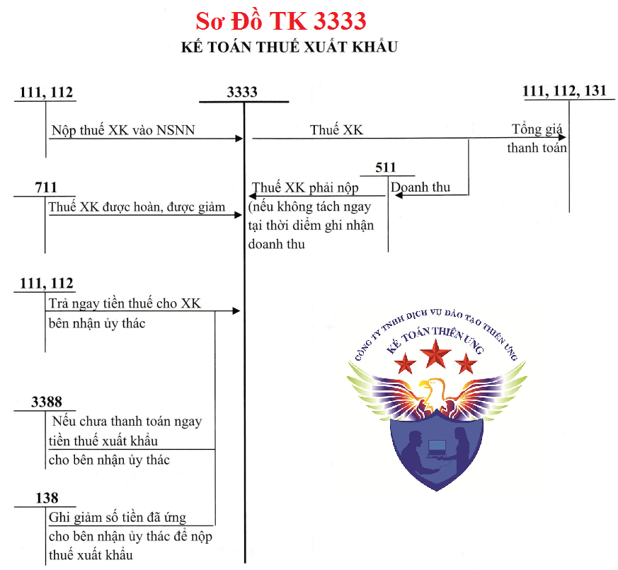 Sơ đồ hạch toán thuế xuất khẩu theo TT 133