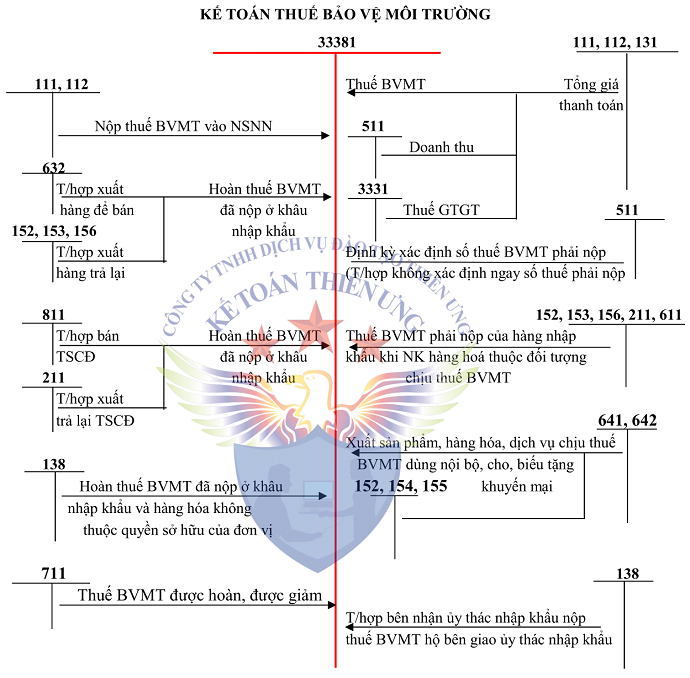 Sơ đồ Tk 33381 theo TT 200