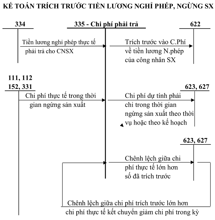 Sơ đồ tk 335 theo tt 200