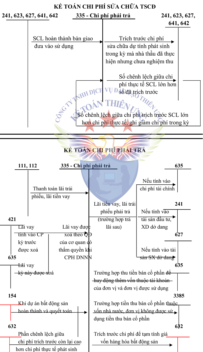 Sơ đồ tk 335 theo tt 200 Sơ đồ tk 335 theo tt 200