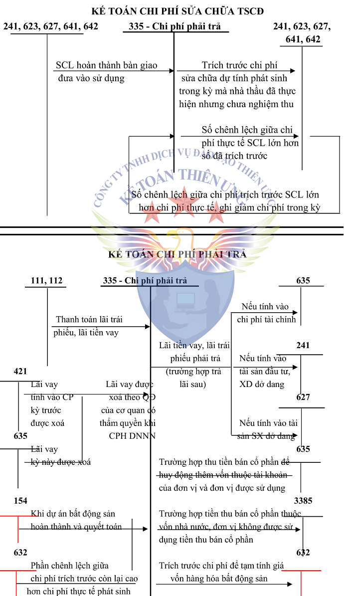 Sơ đồ tk 335 theo tt 200