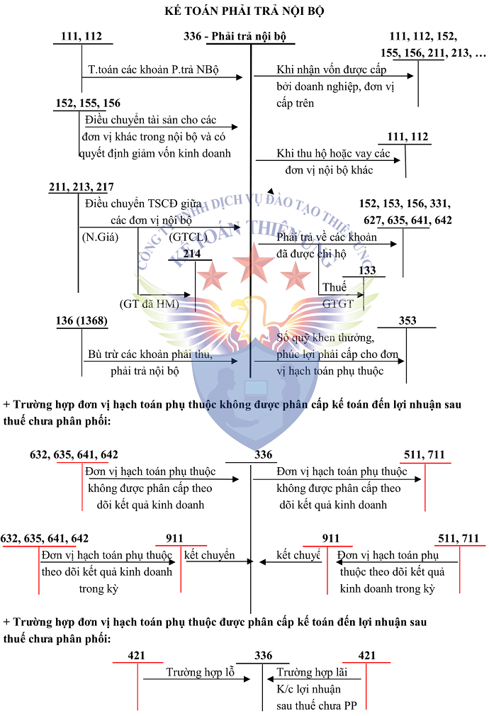 Sơ đồ tk 336 theo TT 200