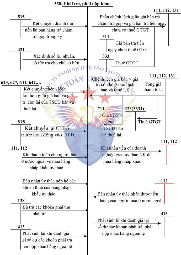 Sơ đồ tk 338 theo tt 200