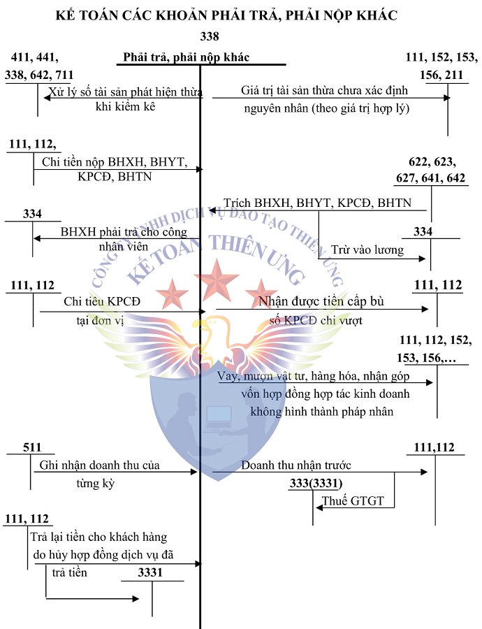 Sơ đồ tk 338 theo tt 200