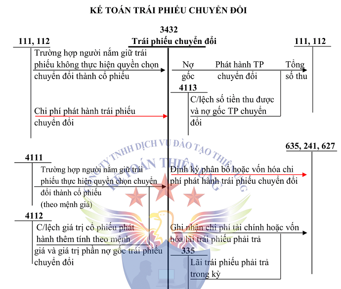 Sơ đò  Tài khoản 3432