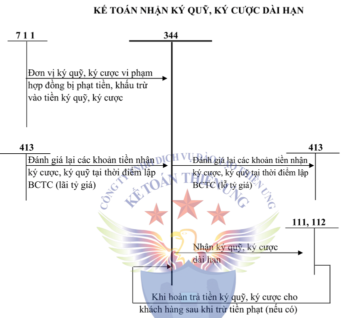 SƠ ĐỒ TK 344 THEO TT 200