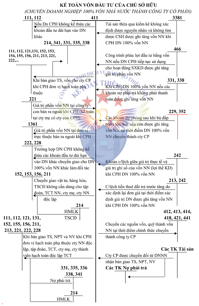 SƠ ĐỒ TK 411 THEO TT 200