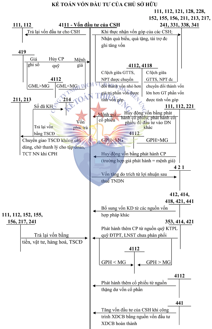 SƠ ĐỒ TK 411 THEO TT 200