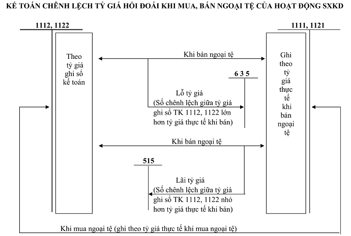 SƠ ĐỒ TK 413 THEO TT 200