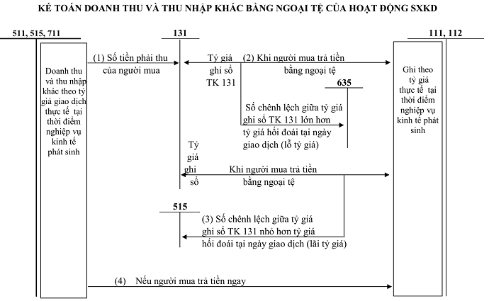 SƠ ĐỒ TK 413 THEO TT 200