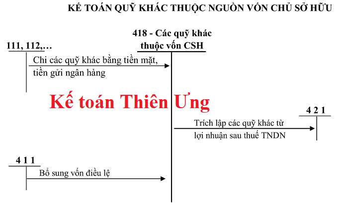 SƠ ĐỒ TK 418 THEO TT 200