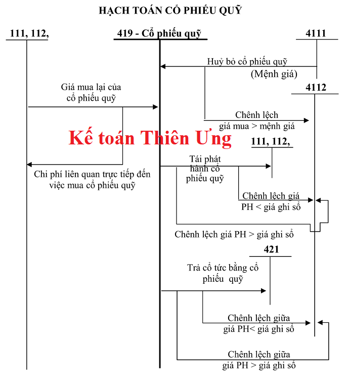 Sơ đồ tk 419