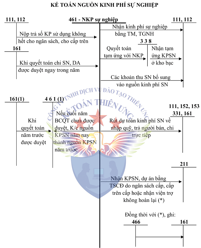 Sơ đồ tk 461