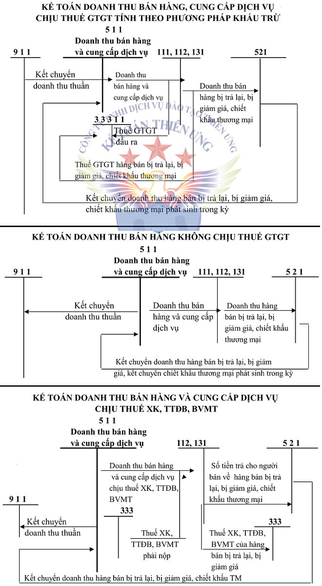 Sơ đồ TK 511 theo TT 200 Sơ đồ TK 511 theo TT 200